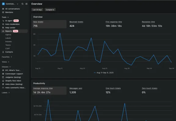 The rebuilt reports overview: new and resolved tickets, response and resolution times, plotted over the last 30 days