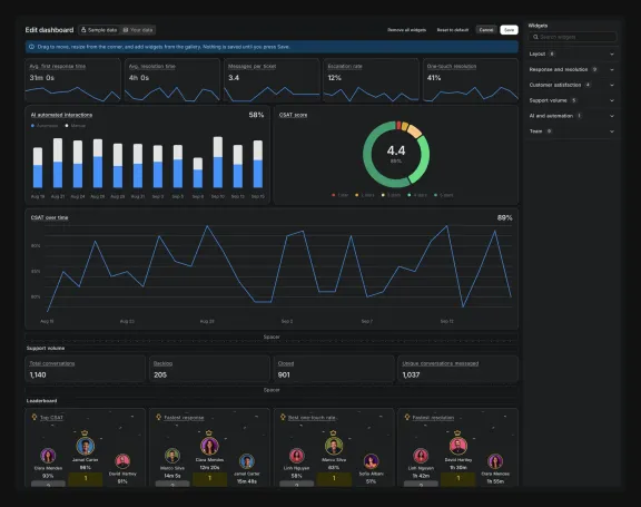 The home dashboard with response time tiles, an AI automated interactions chart, CSAT score and trend, support volume tiles, and the leaderboard