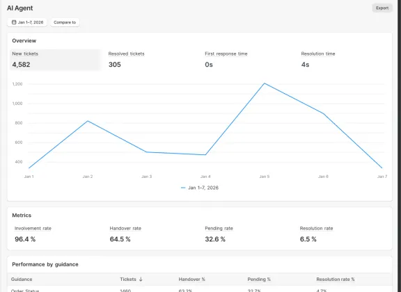 The AI agent report: new and resolved tickets over a week, then involvement, handover, pending, and resolution rates, with a performance-by-guidance table under them