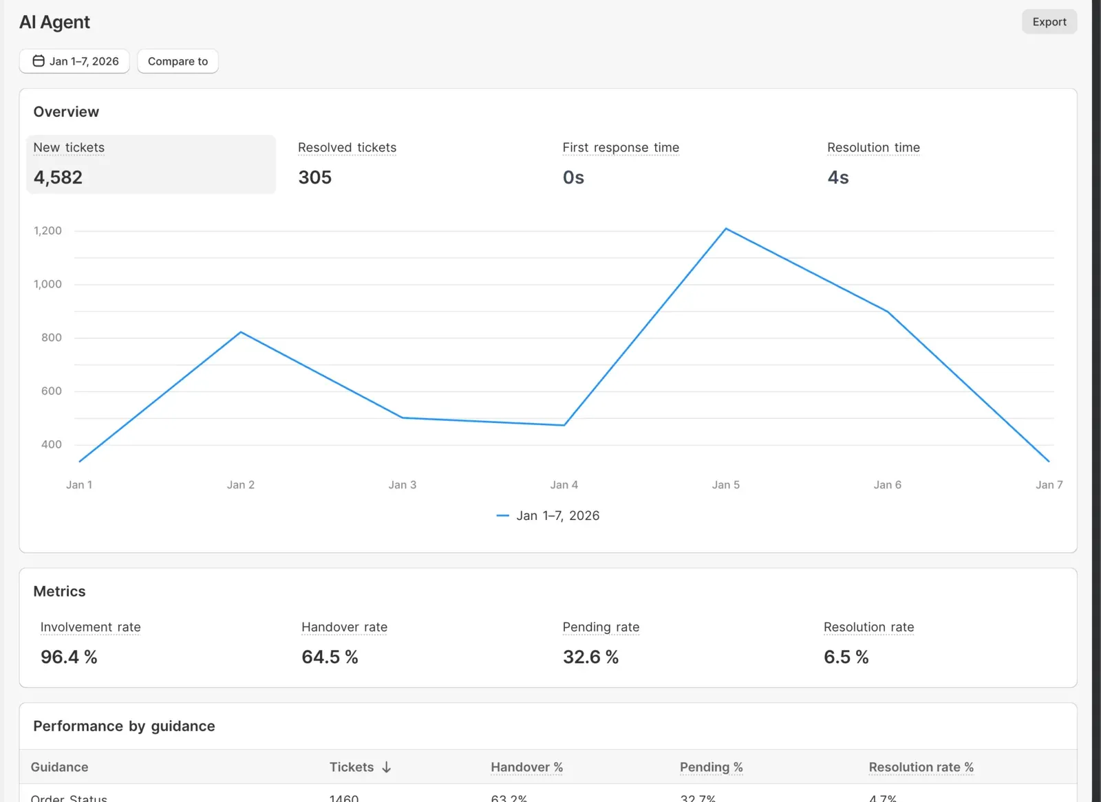 The AI agent report: new and resolved tickets over a week, then involvement, handover, pending, and resolution rates, with a performance-by-guidance table under them