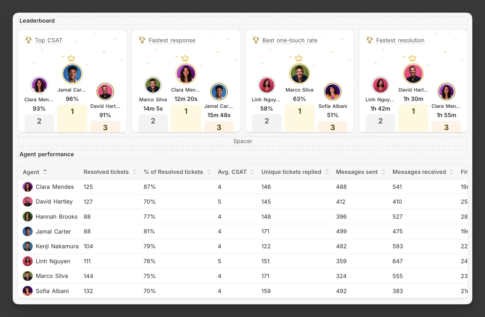 Leaderboard podiums for top CSAT, fastest response, best one-touch rate, and fastest resolution, above the agent performance table