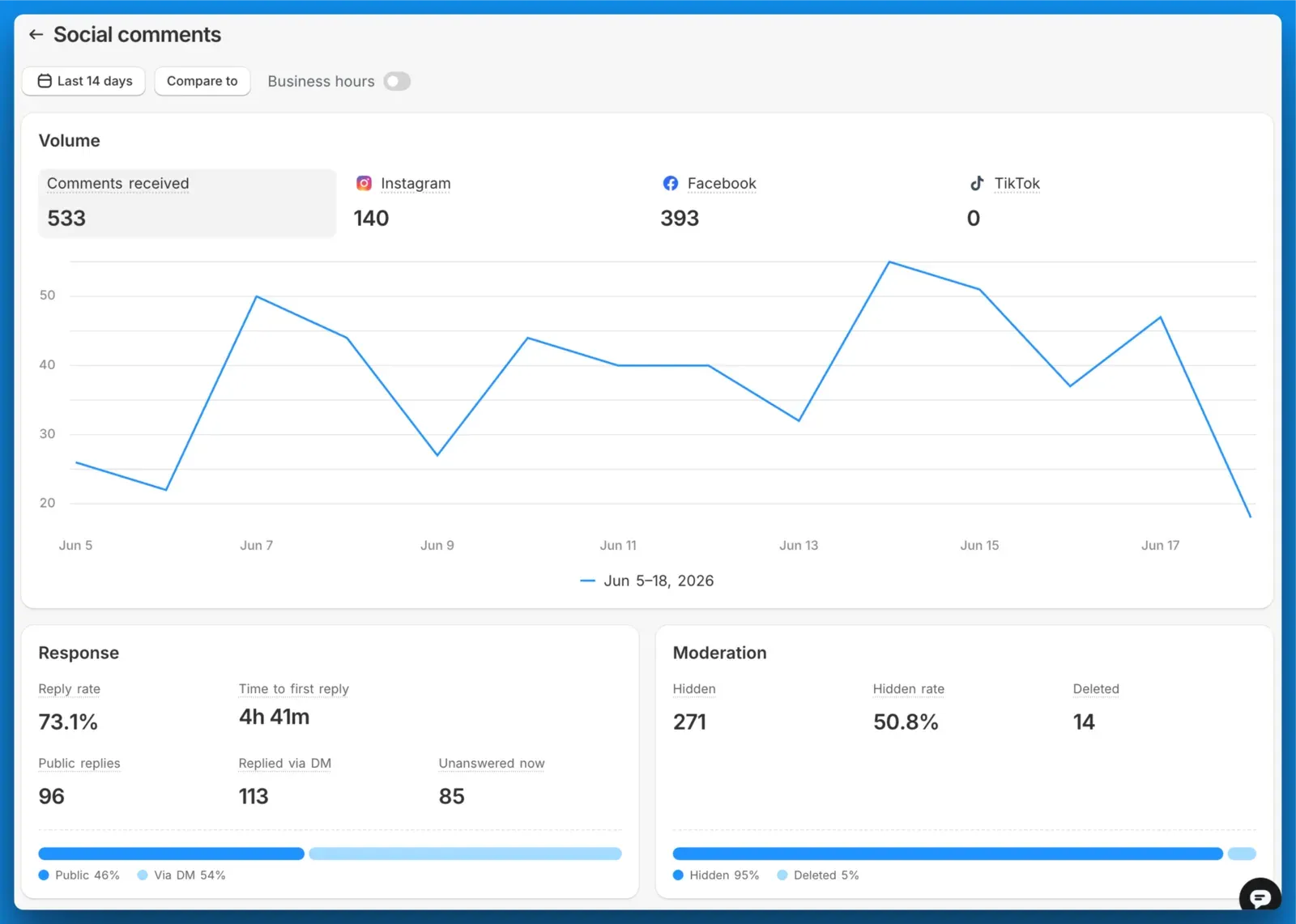 The social comments report: volume per network over time, then reply rate, time to first reply, and moderation counts