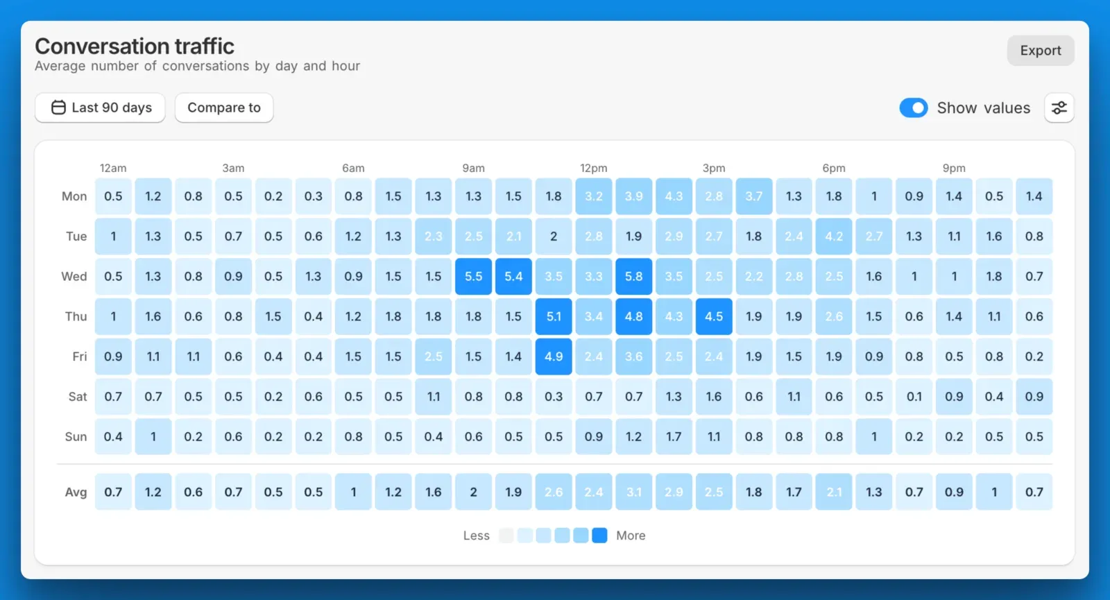 The conversation traffic report as a heatmap, averaging conversations by day and hour with an average row underneath