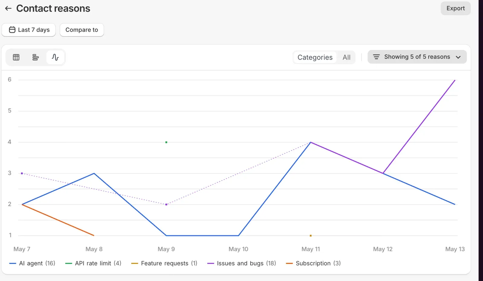 The Contact reasons report drawn as a line chart, five reasons plotted across the last seven days