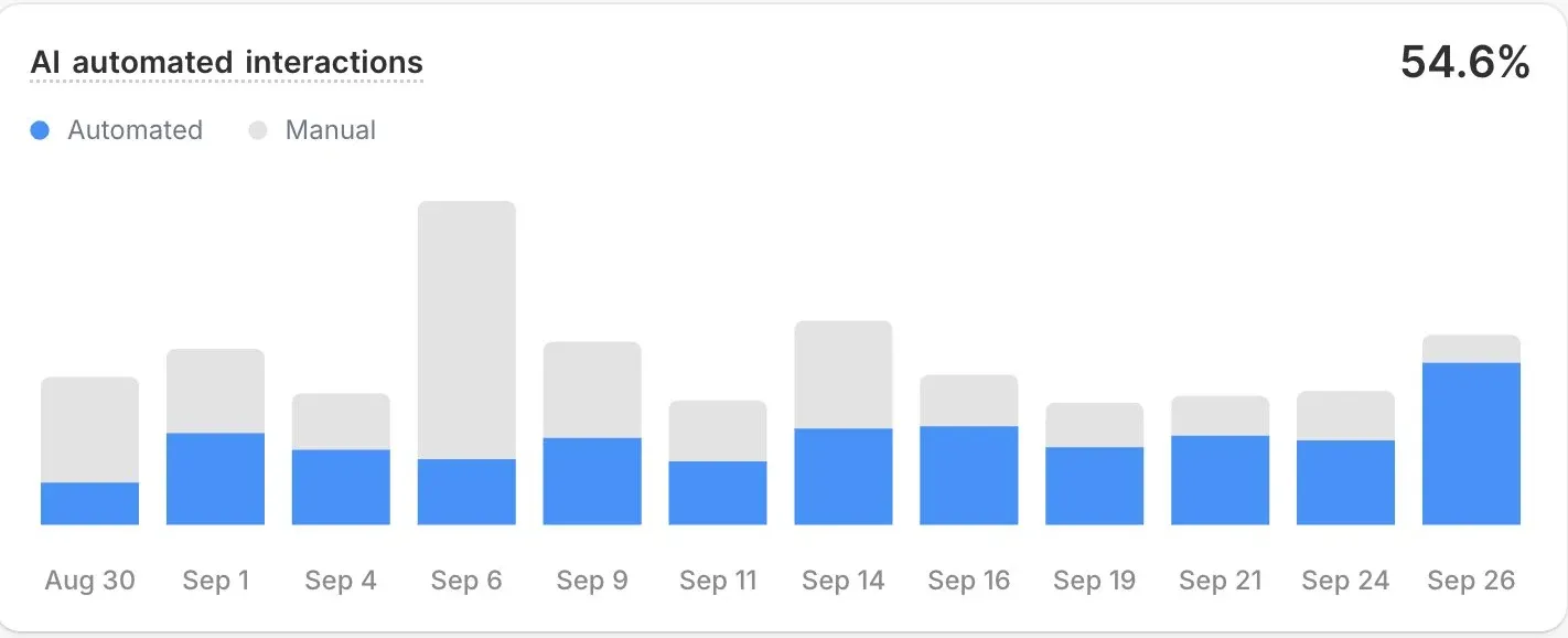 Commslayer report chart titled AI automated interactions showing 54.6%, with bars from Aug 30 to Sep 26 split into automated and manual, roughly half automated.