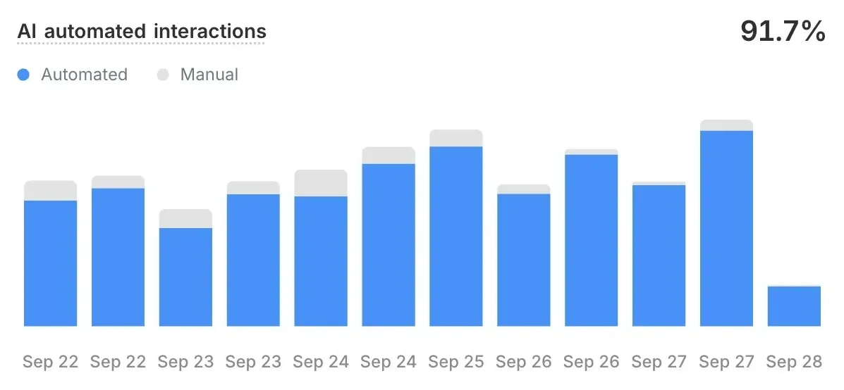 Commslayer report chart titled AI automated interactions showing 91.7%, with daily bars from Sep 22 to Sep 28 split into automated and manual, almost all automated.