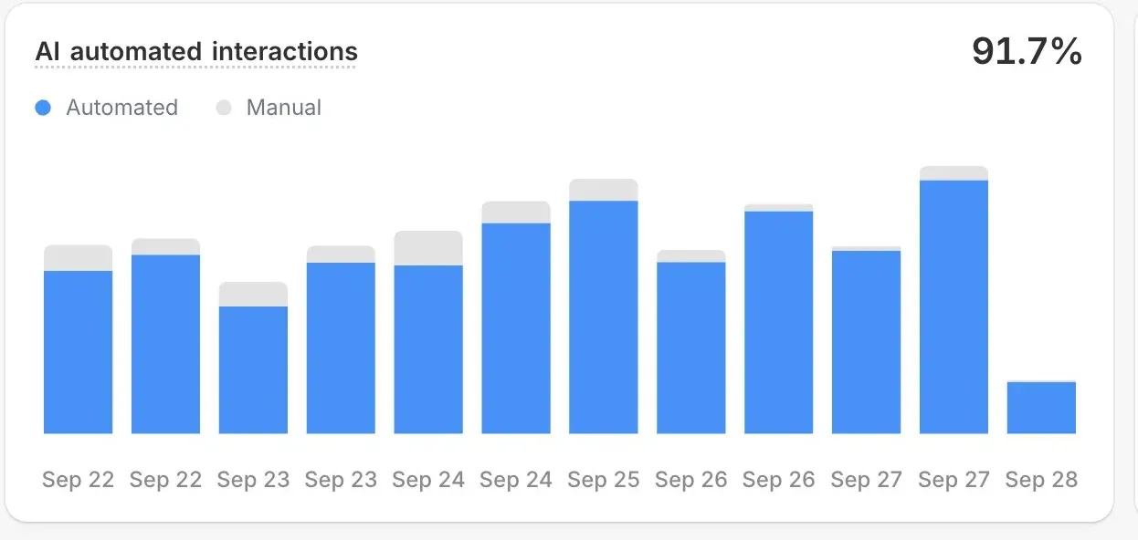 Commslayer report chart titled AI automated interactions showing 91.7%, with daily bars from Sep 22 to Sep 28 split into automated and manual, almost all automated.